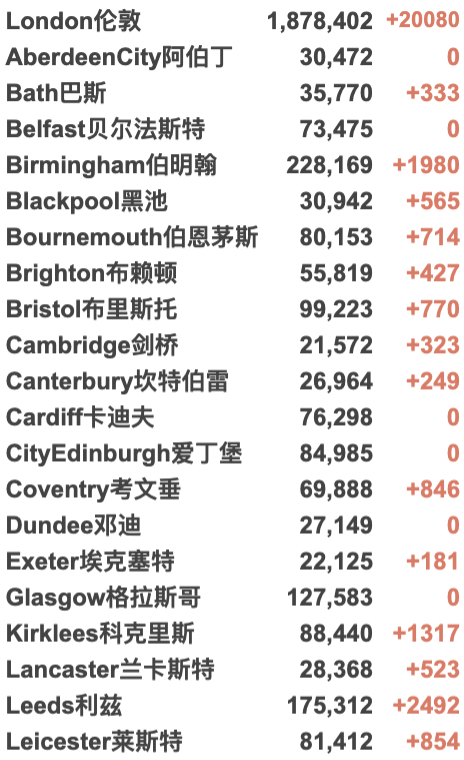 “英国仍不需任何封锁限制！”苏格兰日增2万破纪录！伦敦新年大型狂欢游行回归！英国去年累计接种1.32亿次疫苗！