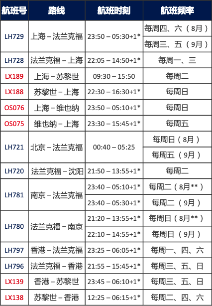 多家航司官宣8/9月返校航班！8月夏季国际航班航线更新！