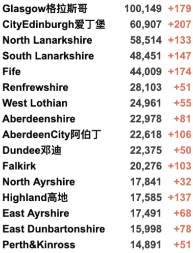 欧洲首个国家回归封锁！今日首相疫情发布会6大重点！新增近4万例！英国扩大加强剂至40岁以上群体！