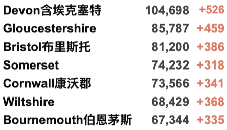 英国创纪录新增近8万！Omicron成为伦敦主要传播变种！鲍里斯遭遇最严重“党内叛乱”;曼大部分课程转至线上！