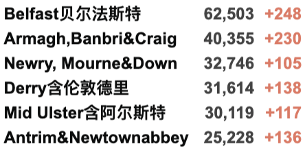 英国创纪录新增近8万！Omicron成为伦敦主要传播变种！鲍里斯遭遇最严重“党内叛乱”;曼大部分课程转至线上！