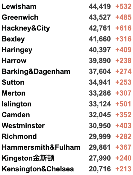 英国创纪录新增近8万！Omicron成为伦敦主要传播变种！鲍里斯遭遇最严重“党内叛乱”;曼大部分课程转至线上！