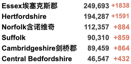 英国创纪录新增近8万！Omicron成为伦敦主要传播变种！鲍里斯遭遇最严重“党内叛乱”;曼大部分课程转至线上！