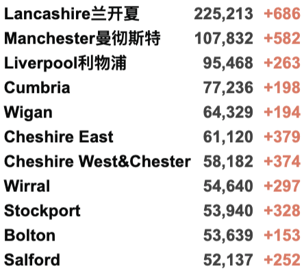 英国创纪录新增近8万！Omicron成为伦敦主要传播变种！鲍里斯遭遇最严重“党内叛乱”;曼大部分课程转至线上！