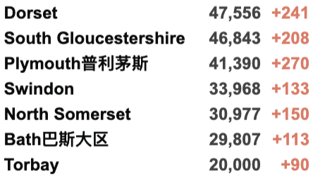 英国创纪录新增近8万！Omicron成为伦敦主要传播变种！鲍里斯遭遇最严重“党内叛乱”;曼大部分课程转至线上！