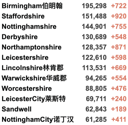 英国创纪录新增近8万！Omicron成为伦敦主要传播变种！鲍里斯遭遇最严重“党内叛乱”;曼大部分课程转至线上！