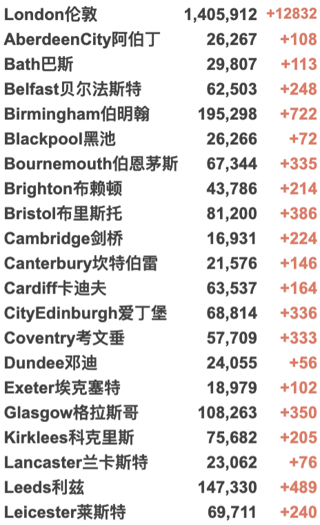 英国创纪录新增近8万！Omicron成为伦敦主要传播变种！鲍里斯遭遇最严重“党内叛乱”;曼大部分课程转至线上！