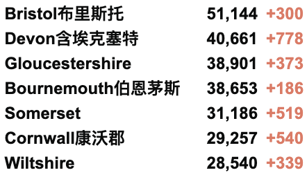 Nando's缺鸡:关50家门店？英航返校航班来了！英国新增3.3万例！苏格兰欲将新冠法律“永久化”