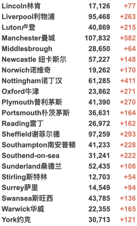 伦敦单日暴增1.3万例，英国移除所有红色名单国家？！UCL课程转至线上！辉瑞抗新冠药物公布好消息！