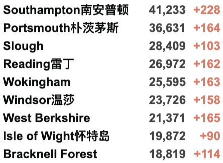 伦敦单日暴增1.3万例，英国移除所有红色名单国家？！UCL课程转至线上！辉瑞抗新冠药物公布好消息！