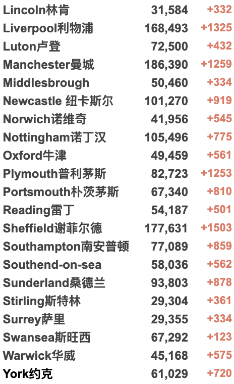 英国3日增21万例确诊！首个地区停止免费检测！女王收6.2万英镑球车坐骑！“没感染新冠是因为没朋友”？