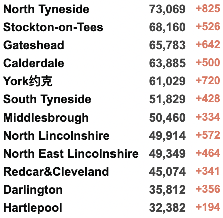 英国3日增21万例确诊！首个地区停止免费检测！女王收6.2万英镑球车坐骑！“没感染新冠是因为没朋友”？