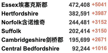 英国3日增21万例确诊！首个地区停止免费检测！女王收6.2万英镑球车坐骑！“没感染新冠是因为没朋友”？