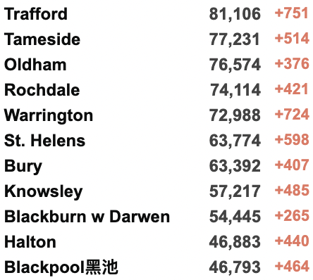 英国3日增21万例确诊！首个地区停止免费检测！女王收6.2万英镑球车坐骑！“没感染新冠是因为没朋友”？