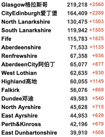 英国3日增21万例确诊！首个地区停止免费检测！女王收6.2万英镑球车坐骑！“没感染新冠是因为没朋友”？