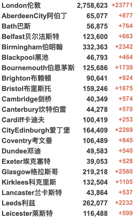 英国3日增21万例确诊！首个地区停止免费检测！女王收6.2万英镑球车坐骑！“没感染新冠是因为没朋友”？