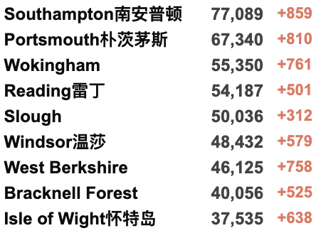 英国3日增21万例确诊！首个地区停止免费检测！女王收6.2万英镑球车坐骑！“没感染新冠是因为没朋友”？