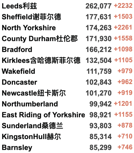 英国3日增21万例确诊！首个地区停止免费检测！女王收6.2万英镑球车坐骑！“没感染新冠是因为没朋友”？