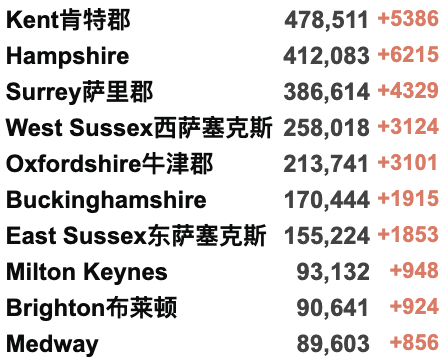 英国3日增21万例确诊！首个地区停止免费检测！女王收6.2万英镑球车坐骑！“没感染新冠是因为没朋友”？