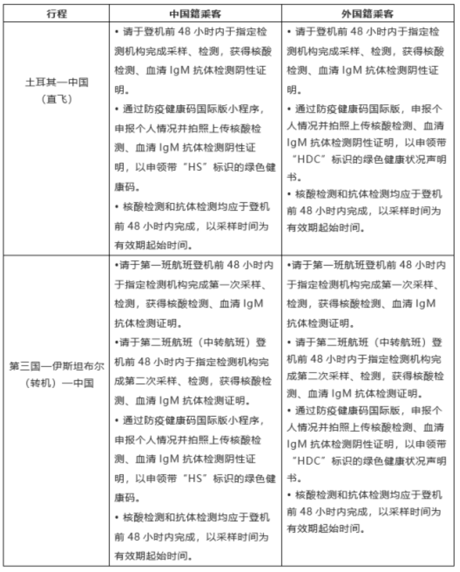 2月国际航班航线汇总更新！内附冬季航季信息+双阴性检测新规"