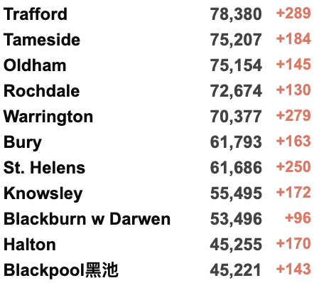 英国今日起取消所有入境限制！​感染率R值飙升至1.1-1.4！英国油价飙升：“食用油当汽油加”！