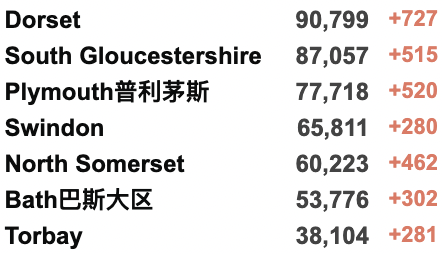 英国今日起取消所有入境限制！​感染率R值飙升至1.1-1.4！英国油价飙升：“食用油当汽油加”！