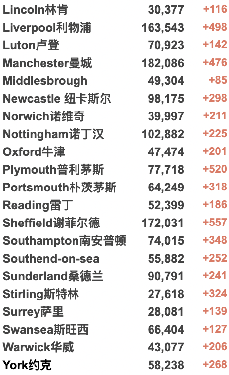 英国今日起取消所有入境限制！​感染率R值飙升至1.1-1.4！英国油价飙升：“食用油当汽油加”！