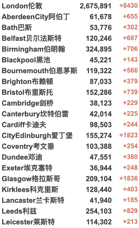 英国今日起取消所有入境限制！​感染率R值飙升至1.1-1.4！英国油价飙升：“食用油当汽油加”！