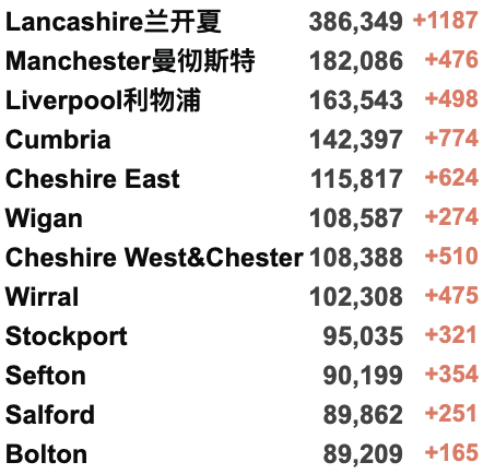 英国今日起取消所有入境限制！​感染率R值飙升至1.1-1.4！英国油价飙升：“食用油当汽油加”！