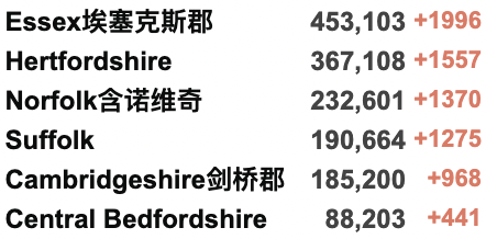 英国今日起取消所有入境限制！​感染率R值飙升至1.1-1.4！英国油价飙升：“食用油当汽油加”！