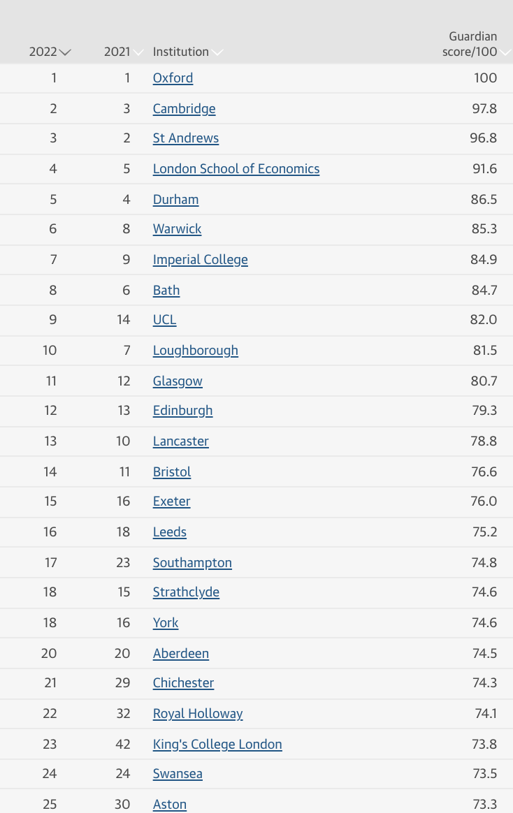 UCL升5名，KCL伦艺暴涨20名！卫报发布2022英国大学排名！