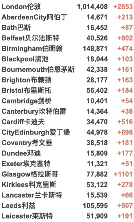 中国限航将持续至明年上半年！今日百万英国学生重返校园！英国新增4.1万例！鲍里斯或将增加医疗预算！