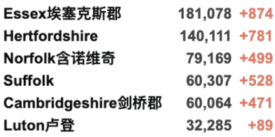 英国20万学生因新冠缺课！英国新增3.8万例，疑似出现新变种扰乱检测！