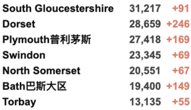 英国20万学生因新冠缺课！英国新增3.8万例，疑似出现新变种扰乱检测！