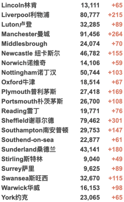 英国20万学生因新冠缺课！英国新增3.8万例，疑似出现新变种扰乱检测！