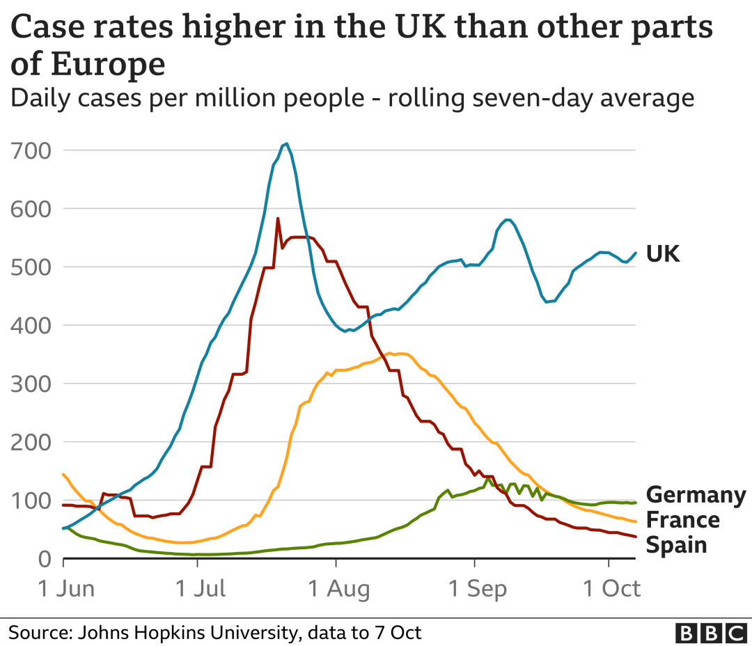 英国成为欧洲的病毒热点！女王大学包机安全抵英！英国新增3.4万例！免费新冠检测可能被取消