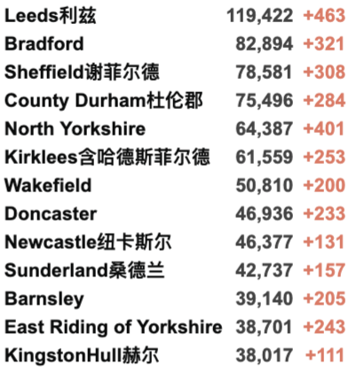 英国成为欧洲的病毒热点！女王大学包机安全抵英！英国新增3.4万例！免费新冠检测可能被取消