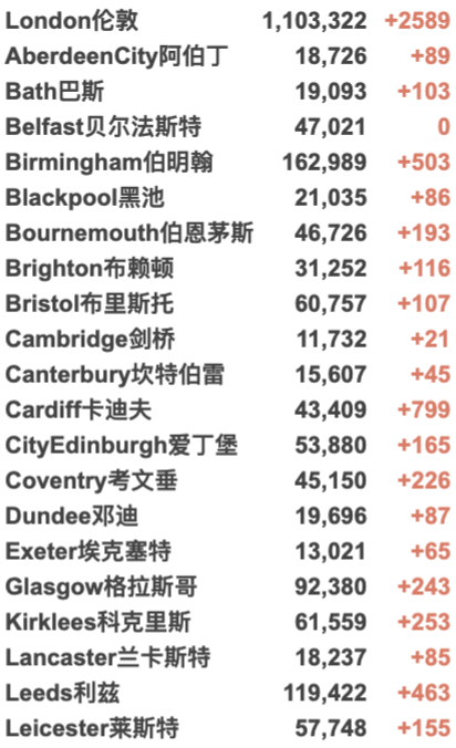 英国成为欧洲的病毒热点！女王大学包机安全抵英！英国新增3.4万例！免费新冠检测可能被取消