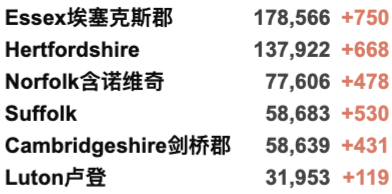 英国成为欧洲的病毒热点！女王大学包机安全抵英！英国新增3.4万例！免费新冠检测可能被取消