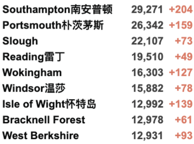 英国成为欧洲的病毒热点！女王大学包机安全抵英！英国新增3.4万例！免费新冠检测可能被取消