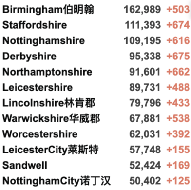 英国成为欧洲的病毒热点！女王大学包机安全抵英！英国新增3.4万例！免费新冠检测可能被取消