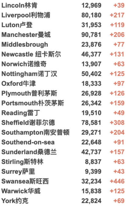 英国成为欧洲的病毒热点！女王大学包机安全抵英！英国新增3.4万例！免费新冠检测可能被取消