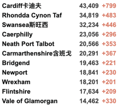 英国成为欧洲的病毒热点！女王大学包机安全抵英！英国新增3.4万例！免费新冠检测可能被取消