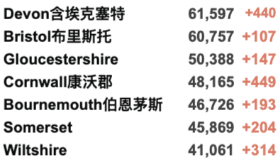 英国成为欧洲的病毒热点！女王大学包机安全抵英！英国新增3.4万例！免费新冠检测可能被取消