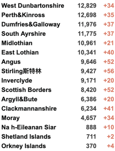 英国今日新增近5万！连续6日超4万新增：为什么民众淡定，官方没有行动？苏格兰新冠护照今日起生效！