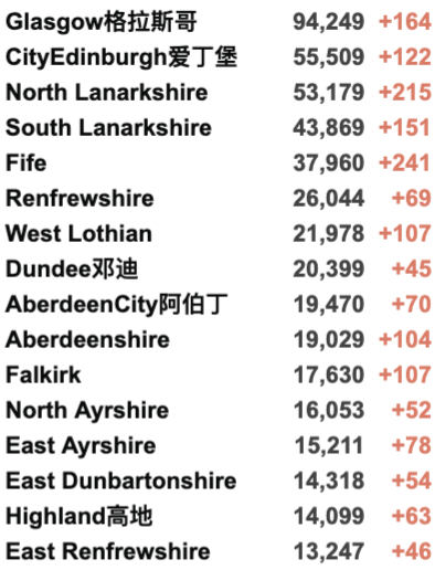 英国今日新增近5万！连续6日超4万新增：为什么民众淡定，官方没有行动？苏格兰新冠护照今日起生效！