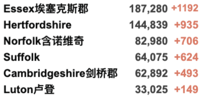 英国今日新增近5万！连续6日超4万新增：为什么民众淡定，官方没有行动？苏格兰新冠护照今日起生效！