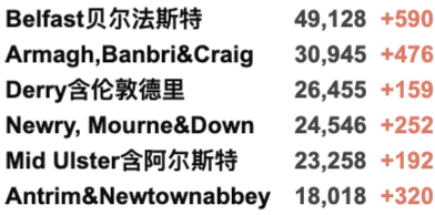 英国今日新增近5万！连续6日超4万新增：为什么民众淡定，官方没有行动？苏格兰新冠护照今日起生效！