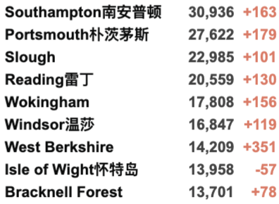 英国今日新增近5万！连续6日超4万新增：为什么民众淡定，官方没有行动？苏格兰新冠护照今日起生效！