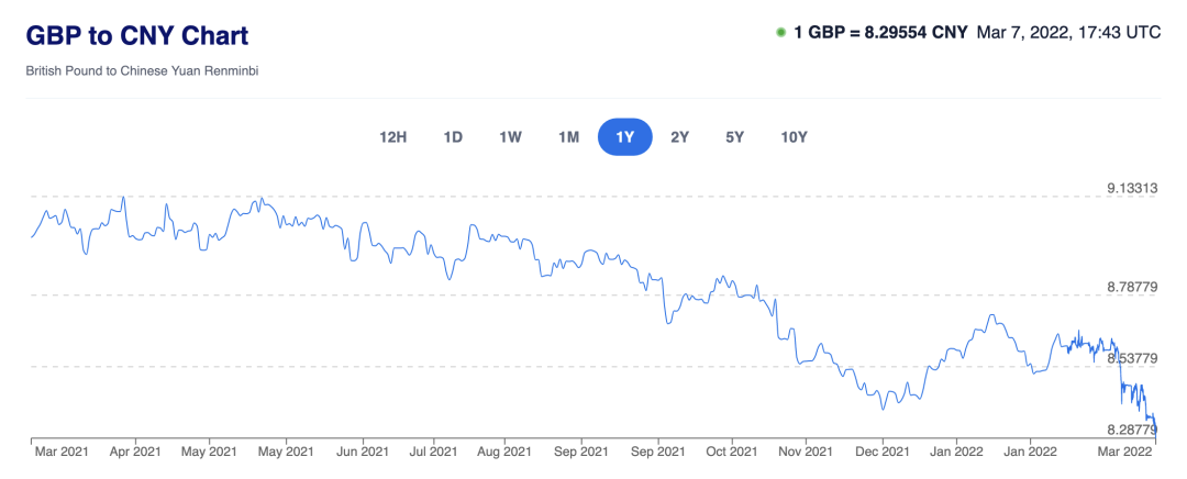 英镑跌至8.29脱欧以来最低！欧洲准备接纳500万乌克兰难民！英国追加1.75亿英镑援助乌克兰，建立国际支援小组！